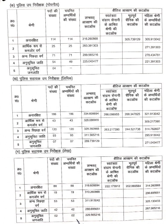 UP Police ASI / SI Recruitment 2023 Final Result Declared