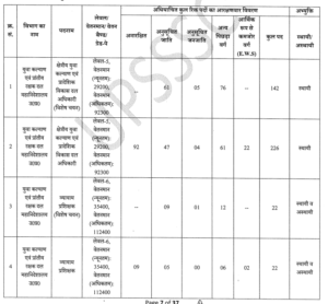 UPSSSC Regional Youth Welfare Officer Recruitment